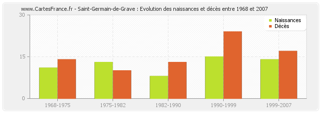 Saint-Germain-de-Grave : Evolution des naissances et décès entre 1968 et 2007