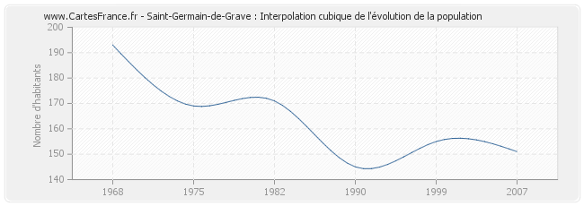 Saint-Germain-de-Grave : Interpolation cubique de l'évolution de la population
