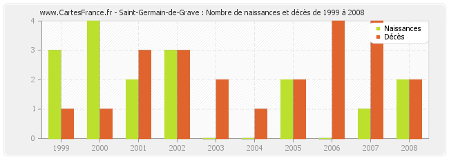 Saint-Germain-de-Grave : Nombre de naissances et décès de 1999 à 2008
