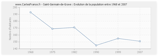 Population Saint-Germain-de-Grave