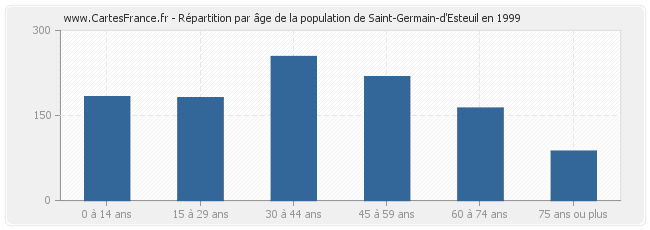 Répartition par âge de la population de Saint-Germain-d'Esteuil en 1999