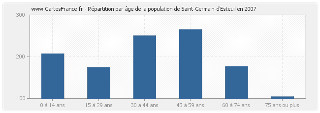 Répartition par âge de la population de Saint-Germain-d'Esteuil en 2007