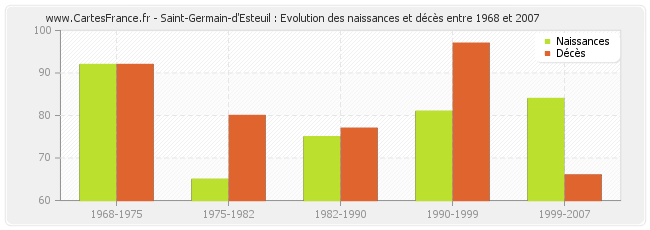 Saint-Germain-d'Esteuil : Evolution des naissances et décès entre 1968 et 2007