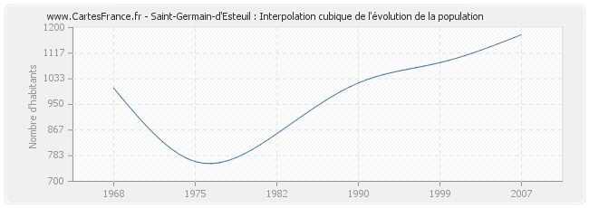 Saint-Germain-d'Esteuil : Interpolation cubique de l'évolution de la population