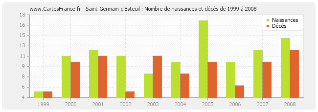 Saint-Germain-d'Esteuil : Nombre de naissances et décès de 1999 à 2008