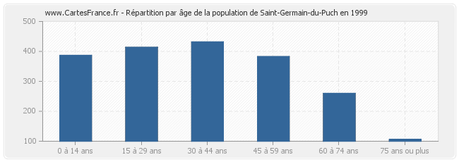 Répartition par âge de la population de Saint-Germain-du-Puch en 1999