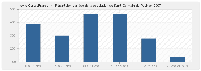Répartition par âge de la population de Saint-Germain-du-Puch en 2007