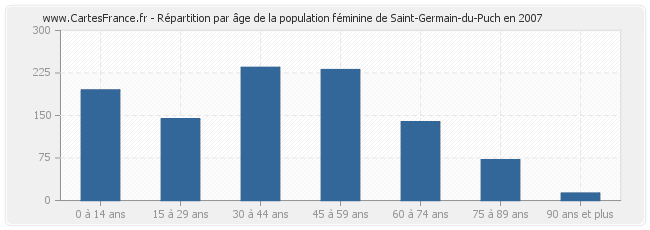 Répartition par âge de la population féminine de Saint-Germain-du-Puch en 2007