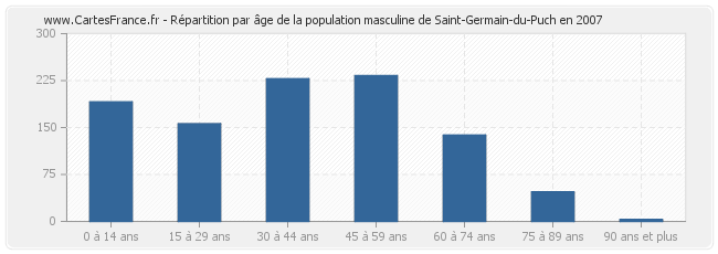Répartition par âge de la population masculine de Saint-Germain-du-Puch en 2007