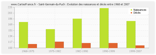 Saint-Germain-du-Puch : Evolution des naissances et décès entre 1968 et 2007