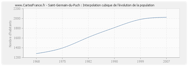 Saint-Germain-du-Puch : Interpolation cubique de l'évolution de la population