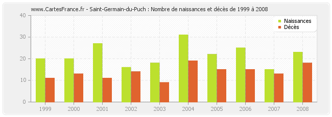 Saint-Germain-du-Puch : Nombre de naissances et décès de 1999 à 2008