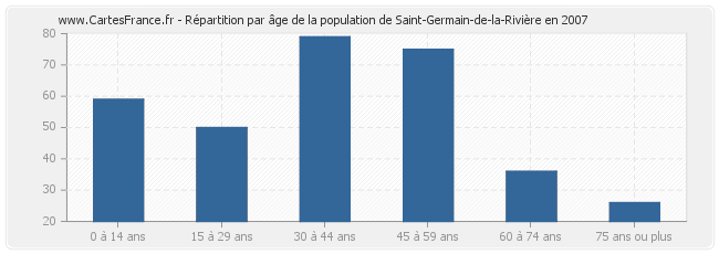Répartition par âge de la population de Saint-Germain-de-la-Rivière en 2007