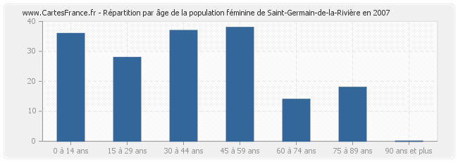 Répartition par âge de la population féminine de Saint-Germain-de-la-Rivière en 2007