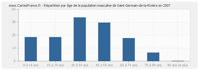 Répartition par âge de la population masculine de Saint-Germain-de-la-Rivière en 2007