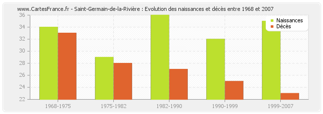 Saint-Germain-de-la-Rivière : Evolution des naissances et décès entre 1968 et 2007
