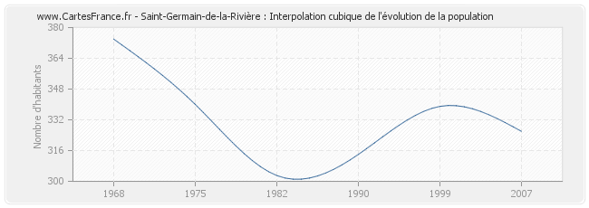 Saint-Germain-de-la-Rivière : Interpolation cubique de l'évolution de la population