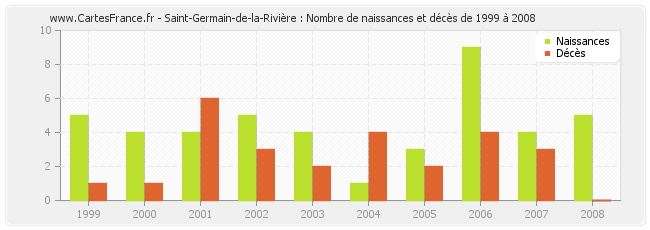 Saint-Germain-de-la-Rivière : Nombre de naissances et décès de 1999 à 2008