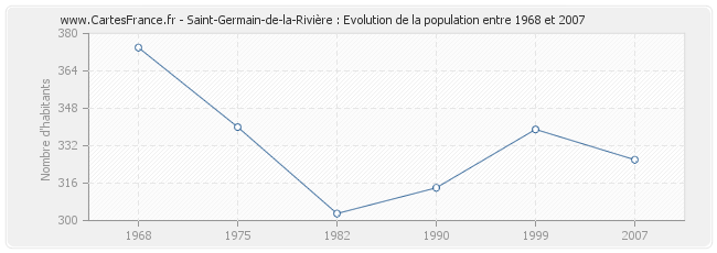Population Saint-Germain-de-la-Rivière