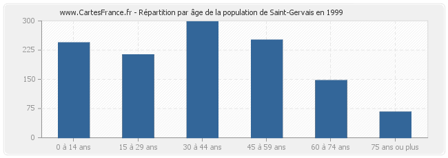 Répartition par âge de la population de Saint-Gervais en 1999