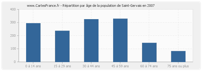 Répartition par âge de la population de Saint-Gervais en 2007