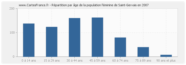 Répartition par âge de la population féminine de Saint-Gervais en 2007