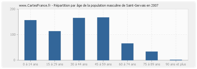 Répartition par âge de la population masculine de Saint-Gervais en 2007