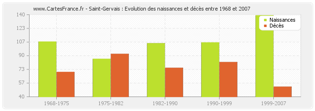 Saint-Gervais : Evolution des naissances et décès entre 1968 et 2007