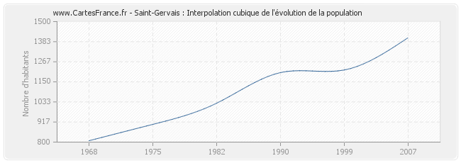 Saint-Gervais : Interpolation cubique de l'évolution de la population