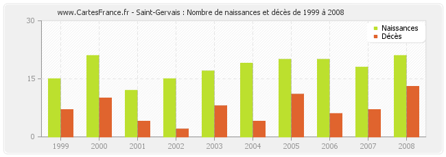 Saint-Gervais : Nombre de naissances et décès de 1999 à 2008