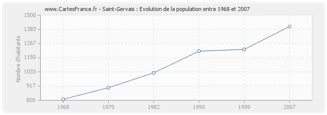 Population Saint-Gervais