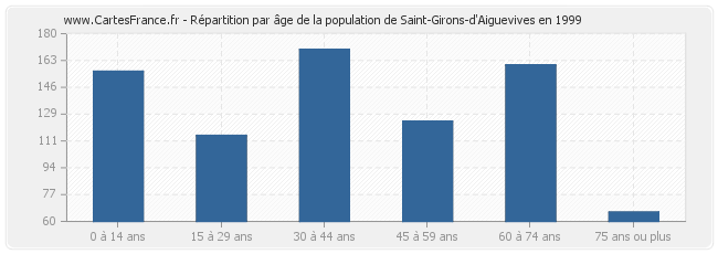 Répartition par âge de la population de Saint-Girons-d'Aiguevives en 1999