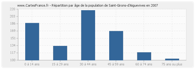 Répartition par âge de la population de Saint-Girons-d'Aiguevives en 2007