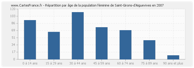 Répartition par âge de la population féminine de Saint-Girons-d'Aiguevives en 2007