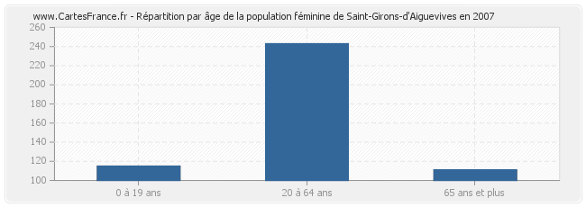 Répartition par âge de la population féminine de Saint-Girons-d'Aiguevives en 2007