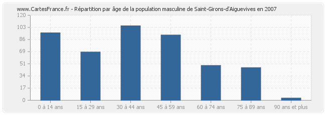 Répartition par âge de la population masculine de Saint-Girons-d'Aiguevives en 2007