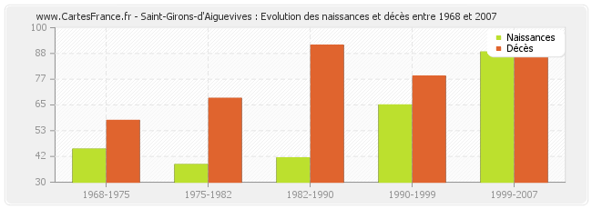 Saint-Girons-d'Aiguevives : Evolution des naissances et décès entre 1968 et 2007