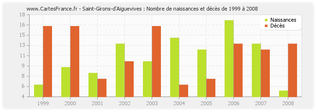 Saint-Girons-d'Aiguevives : Nombre de naissances et décès de 1999 à 2008