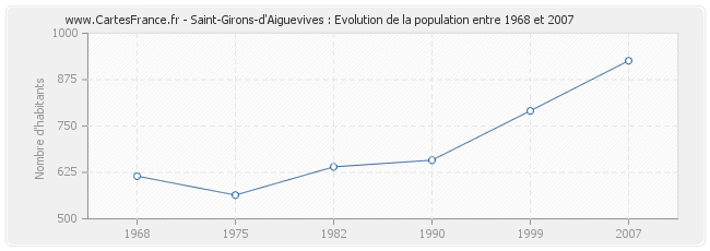 Population Saint-Girons-d'Aiguevives
