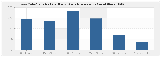 Répartition par âge de la population de Sainte-Hélène en 1999