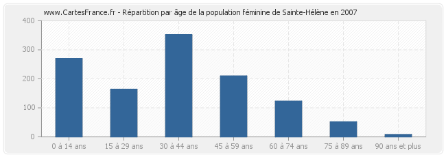 Répartition par âge de la population féminine de Sainte-Hélène en 2007