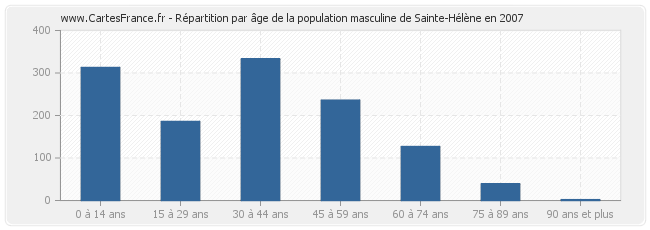 Répartition par âge de la population masculine de Sainte-Hélène en 2007