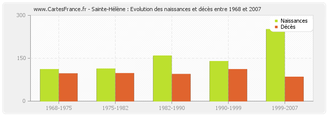 Sainte-Hélène : Evolution des naissances et décès entre 1968 et 2007