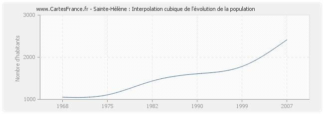 Sainte-Hélène : Interpolation cubique de l'évolution de la population