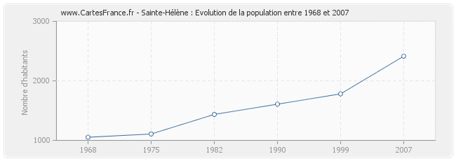 Population Sainte-Hélène