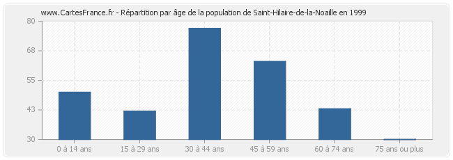 Répartition par âge de la population de Saint-Hilaire-de-la-Noaille en 1999