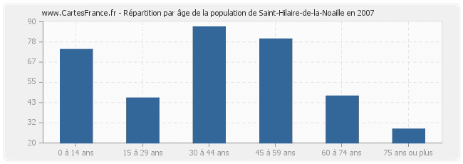 Répartition par âge de la population de Saint-Hilaire-de-la-Noaille en 2007