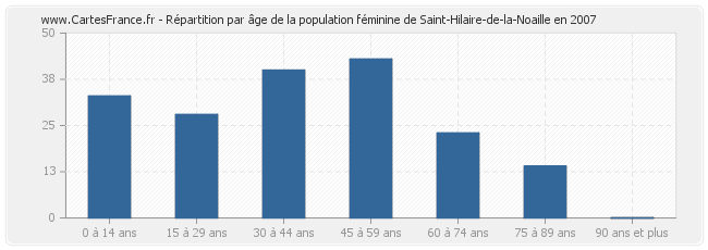 Répartition par âge de la population féminine de Saint-Hilaire-de-la-Noaille en 2007