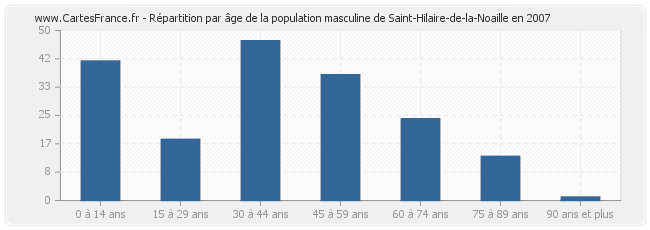 Répartition par âge de la population masculine de Saint-Hilaire-de-la-Noaille en 2007