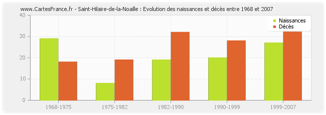 Saint-Hilaire-de-la-Noaille : Evolution des naissances et décès entre 1968 et 2007